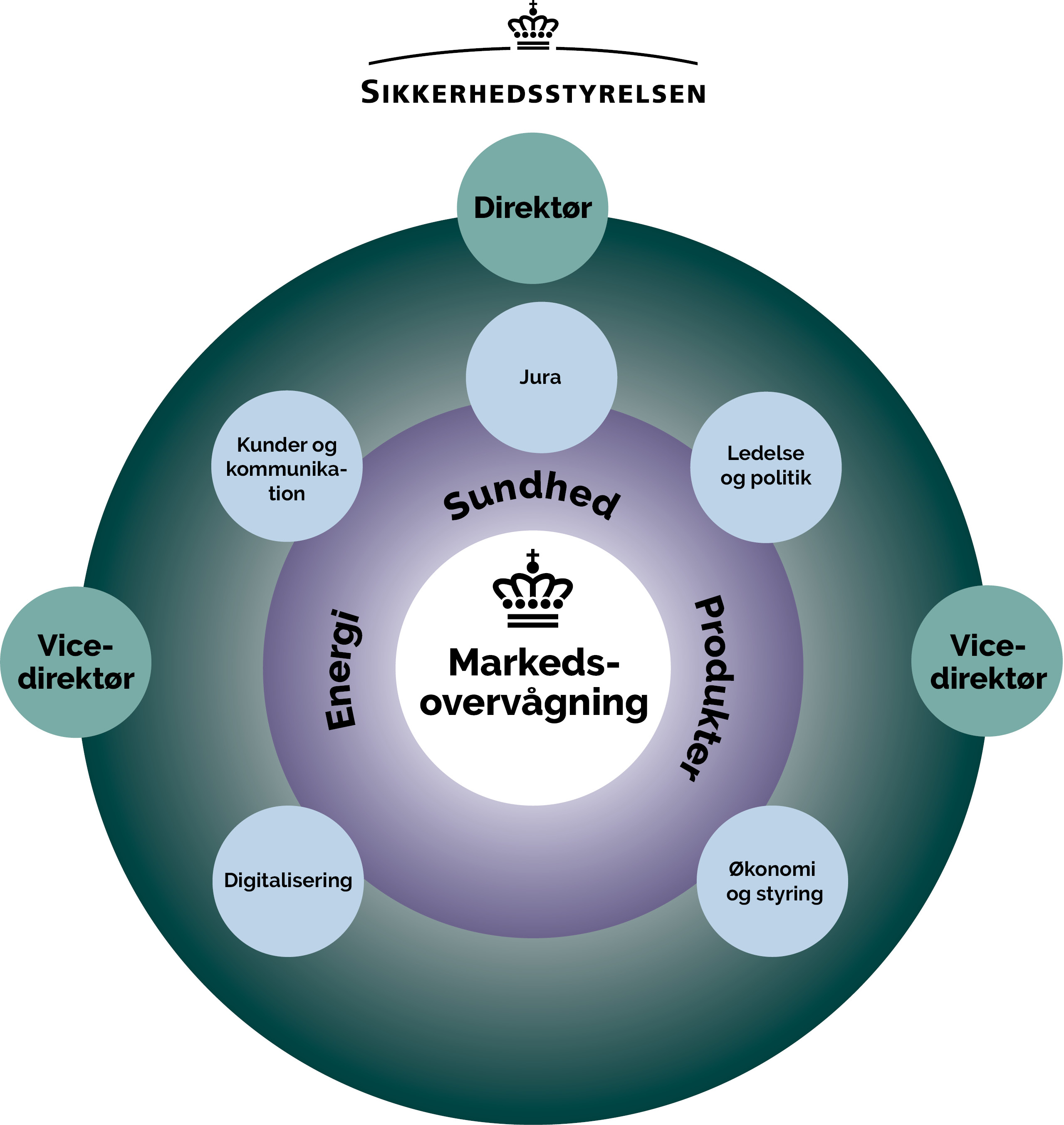 Organisationsdiagram