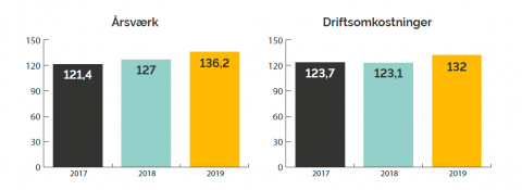 Udviklingen for årsværk og driftomkostninger fra 2017 til 2019. Årsværk: 121,4 (2017), 127 (2018) og 136,2 (2019). Driftsomkostninger: 123,7 (2017), 123,1 (2018) og 132 (2019) 