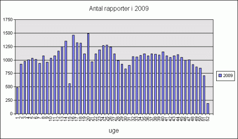 Antal tilstandsrapporter 2009