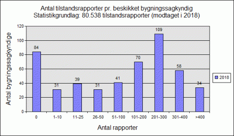 Antal tilstandsrapporter per bygningssagkyndig 2018