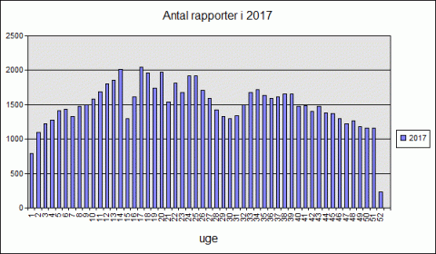 Antal tilstandsrapporter 2017