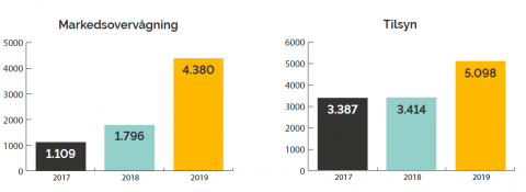 Udviklingen inden for markedsovervågning og tilsyn fra 2017 til 2019. Markedsovervågning: 1.109 (2017), 1.796 (2018) og 4.380 (2019). Tilsyn: 3.387 (2017), 3.414 (2018) og 5.098 (2019) 