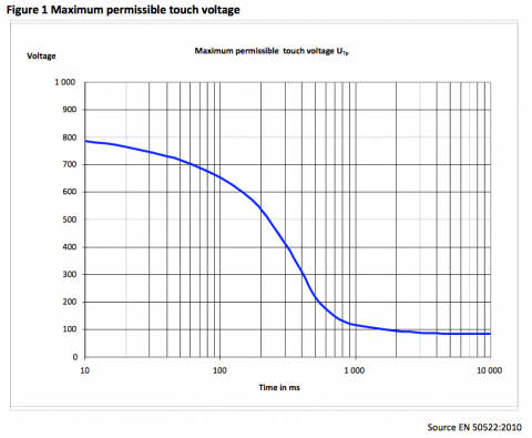 The maximum voltage 