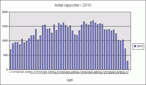 Antal tilstandsrapporter 2010