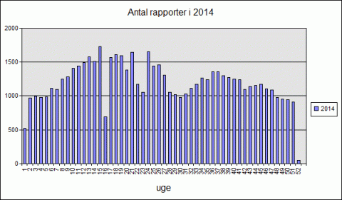 Antal tilstandsrapporter 2014