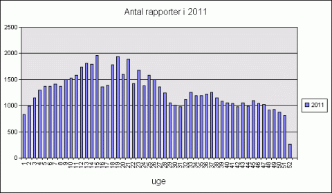 Antal tilstandsrapporter 2011