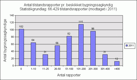 Antal tilstandsrapporter pr bygningssagkyndig 2011