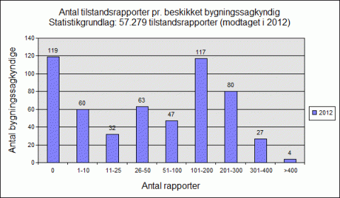 Antal tilstandsrapporter pr bygningssagkyndig 2012