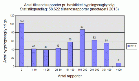 Antal tilstandsrapporter per bygningssagkyndig 2013