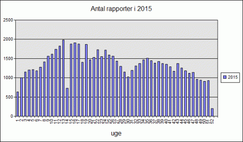 Antal tilstandsrapporter 2015