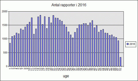 Antal tilstandsrapporter 2016