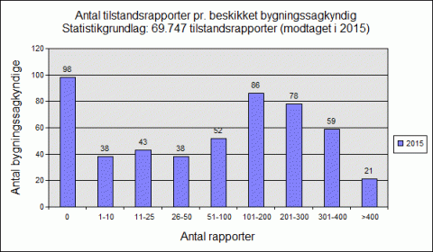 Antal tilstandsrapporter per bygningssagkyndig 2015