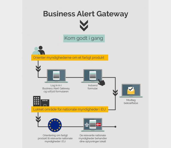 Kom godt i gang med Business Alert Gateway