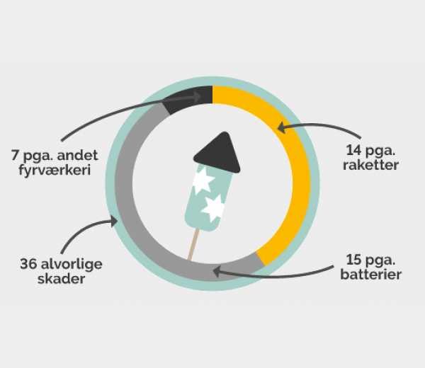Infografik_Fyrværkeriskader04122018