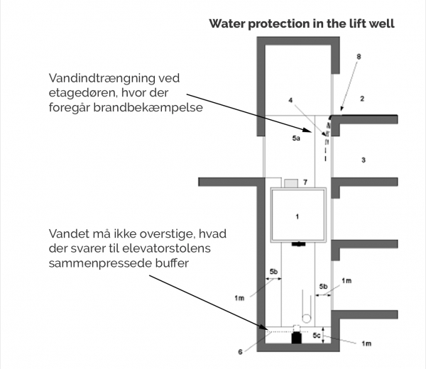 Beskyttelse mod vandindtrængning i elevatorskakt - Gengivet med tilladelse fra Dansk Standard