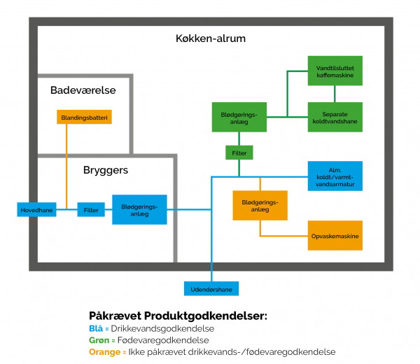 Eksempel på vandgodkendelser